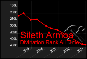 Total Graph of Sileth Armoa