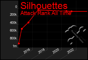 Total Graph of Silhouettes