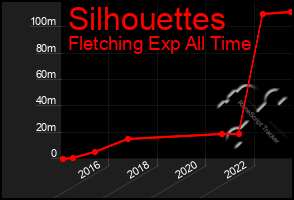 Total Graph of Silhouettes