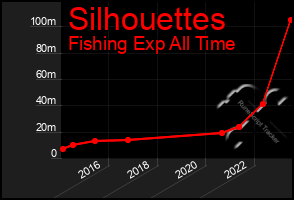 Total Graph of Silhouettes