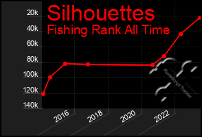 Total Graph of Silhouettes