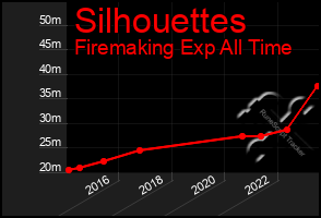 Total Graph of Silhouettes