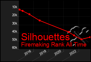 Total Graph of Silhouettes