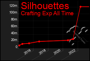 Total Graph of Silhouettes