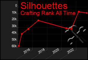 Total Graph of Silhouettes