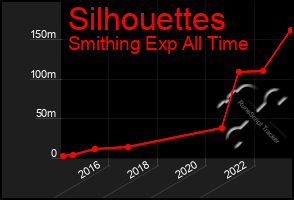 Total Graph of Silhouettes