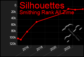 Total Graph of Silhouettes