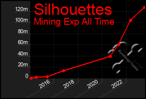 Total Graph of Silhouettes