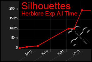 Total Graph of Silhouettes