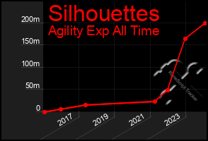 Total Graph of Silhouettes