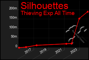 Total Graph of Silhouettes