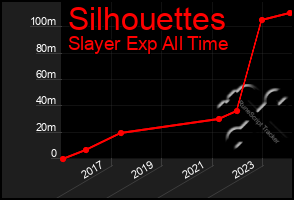 Total Graph of Silhouettes