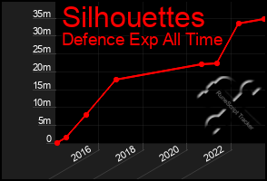 Total Graph of Silhouettes