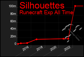 Total Graph of Silhouettes