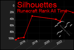 Total Graph of Silhouettes