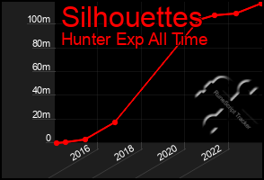 Total Graph of Silhouettes