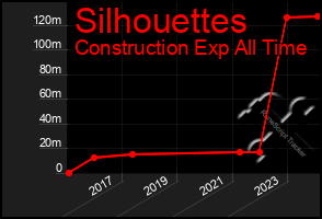 Total Graph of Silhouettes