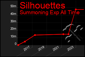 Total Graph of Silhouettes