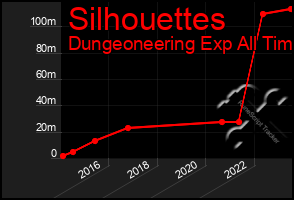 Total Graph of Silhouettes