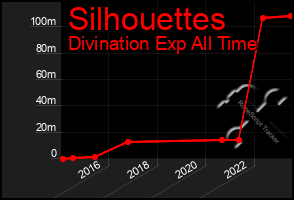 Total Graph of Silhouettes