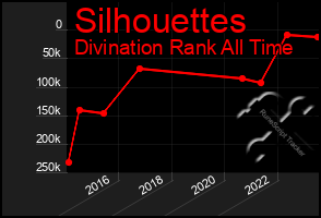 Total Graph of Silhouettes