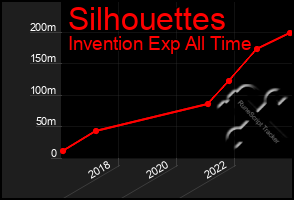 Total Graph of Silhouettes