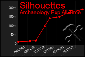 Total Graph of Silhouettes