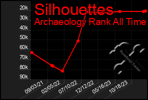 Total Graph of Silhouettes