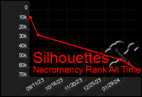 Total Graph of Silhouettes