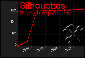 Total Graph of Silhouettes