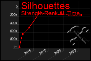 Total Graph of Silhouettes