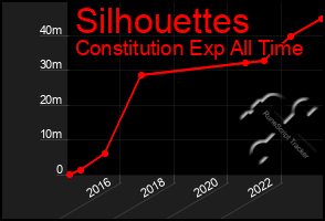 Total Graph of Silhouettes