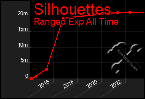 Total Graph of Silhouettes