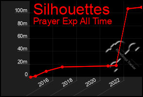 Total Graph of Silhouettes