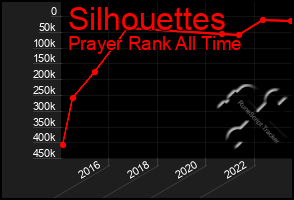 Total Graph of Silhouettes