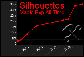 Total Graph of Silhouettes