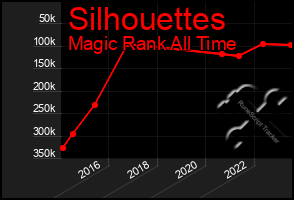 Total Graph of Silhouettes