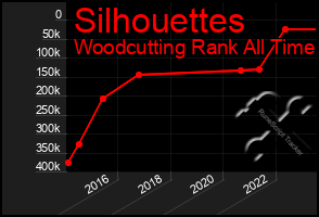 Total Graph of Silhouettes