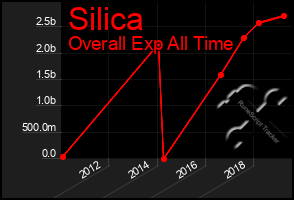 Total Graph of Silica