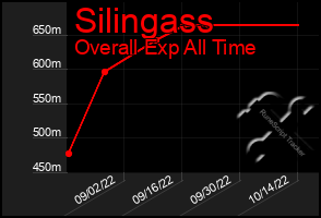 Total Graph of Silingass