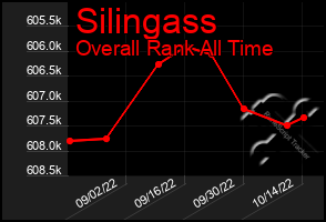 Total Graph of Silingass