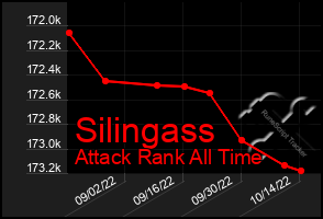 Total Graph of Silingass