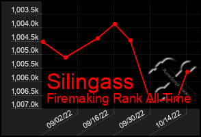 Total Graph of Silingass