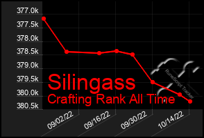 Total Graph of Silingass