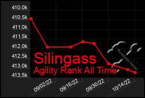 Total Graph of Silingass