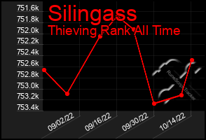 Total Graph of Silingass