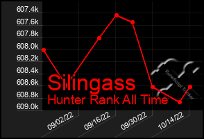 Total Graph of Silingass