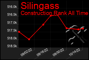 Total Graph of Silingass