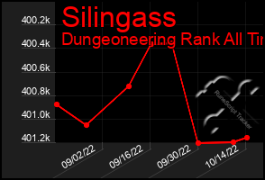 Total Graph of Silingass