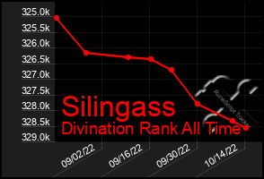 Total Graph of Silingass